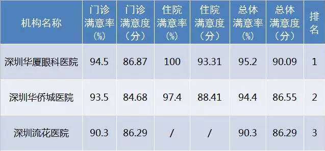 10月27日下午，深圳市委卫生工委召开会议，通报了2017年 三季度全市医疗行业公众满意度的监测结果，此次通过 三方调查机构共对全市117家医院105134名门诊、住院患者进行了短信调查。深圳8868体育(中国)官方网站 - 登录入口在全市已建立接口的社会办医院满意度中排名 一!.jpg
