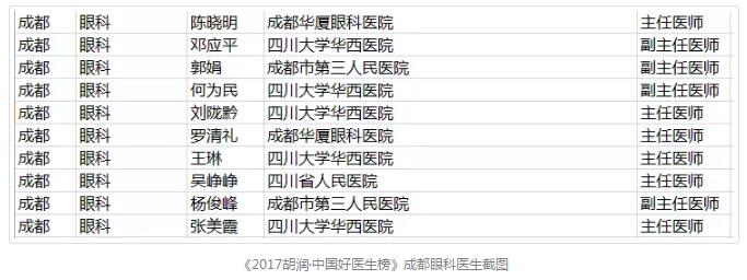 1月18日，胡润研究院 次发布了《胡润•中国好医生榜》，四川大学华西医院眼科教研室原主任、现成都8868体育(中国)官方网站 - 登录入口院长陈晓明教授，四川大学华西医院眼科原主任、现成都8868体育(中国)官方网站 - 登录入口业务院长罗清礼教授荣登榜单。据悉，在成都市眼科领域，仅有10位专家荣誉上榜。2.jpg