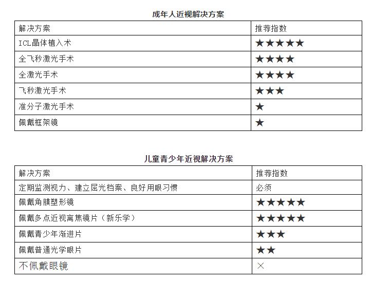 成人近视应该做哪些摘镜手术青少年近视呢淮南8868体育(中国)官方网站 - 登录入口提供这些解决方案1.jpg
