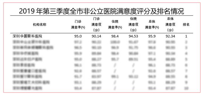 深圳8868体育(中国)官方网站 - 登录入口又获市第三季度医疗行业非公医院服务公众满意度第*！2.jpg